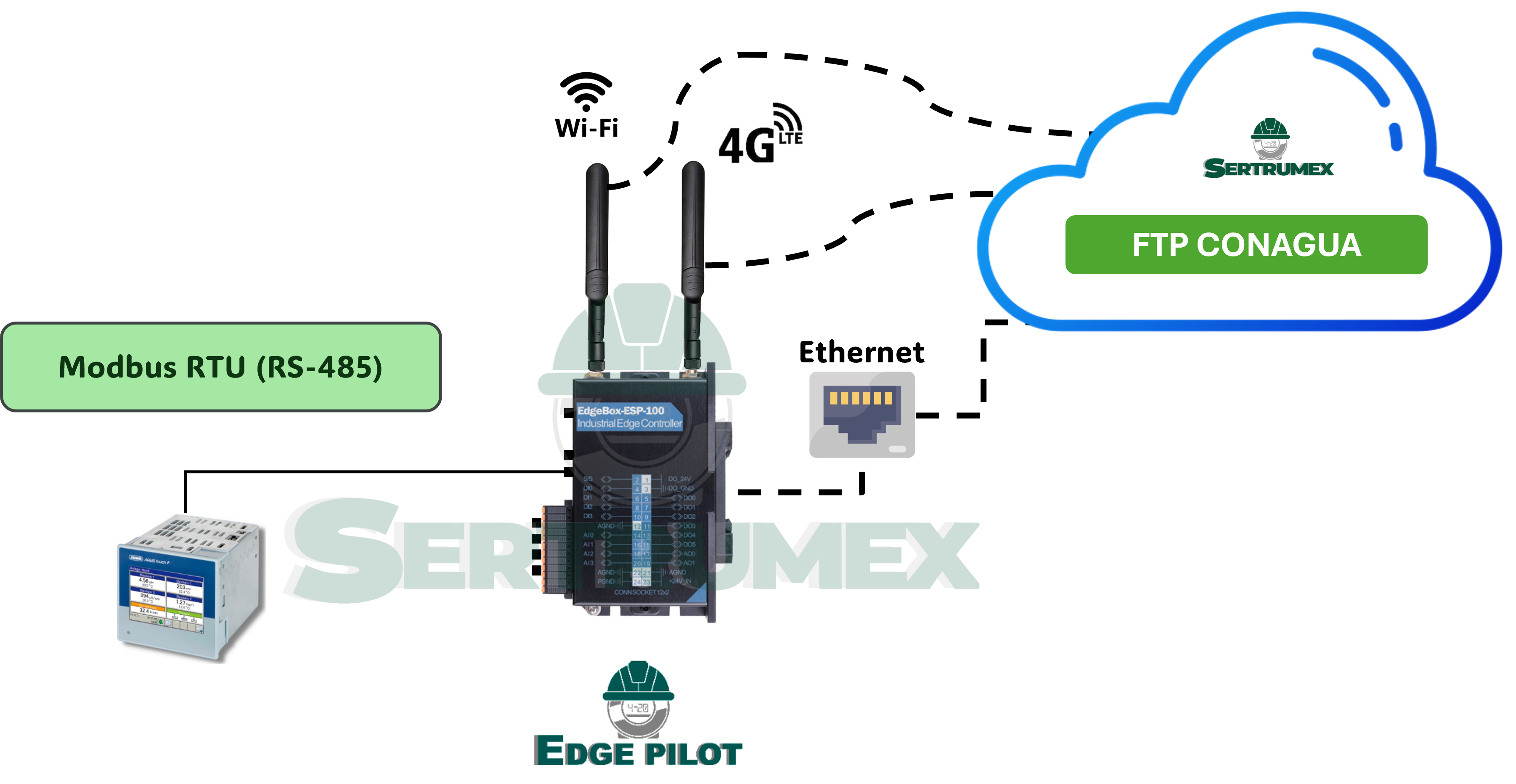 Edge-Pilot Conductividad